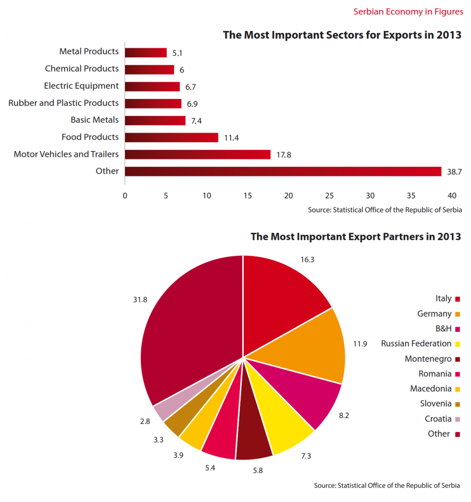 ARISTI Investing in Serbia - Most important export partner