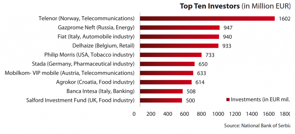 ARISTI Investing in Serbia  Top Ten Investors